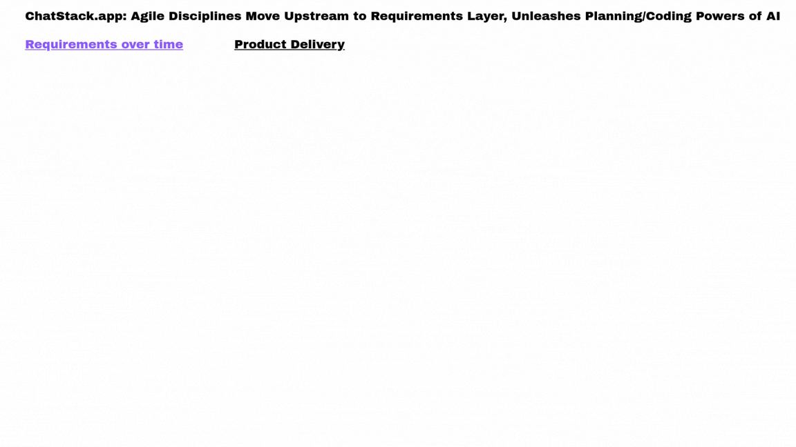 Diagram: Requirements as Data, Plan and Context (RADPAC)—the bridge between product and development.